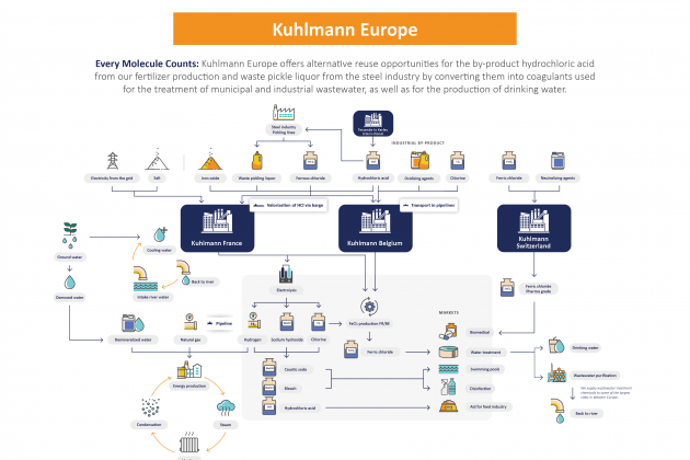 2022 TG CSR infographics Kuhlmann Europe